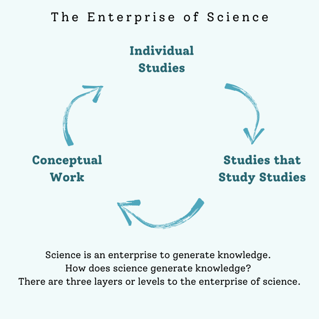 The enterprise of science