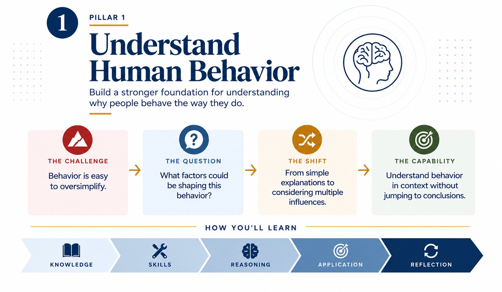 Pillar 1: Understand Human Behavior - Challenge, Question, Shift, Capability, What You'll Develop, and How You'll Learn