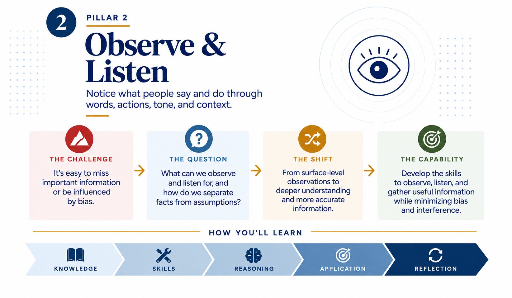 Pillar 2: Observe and Listen