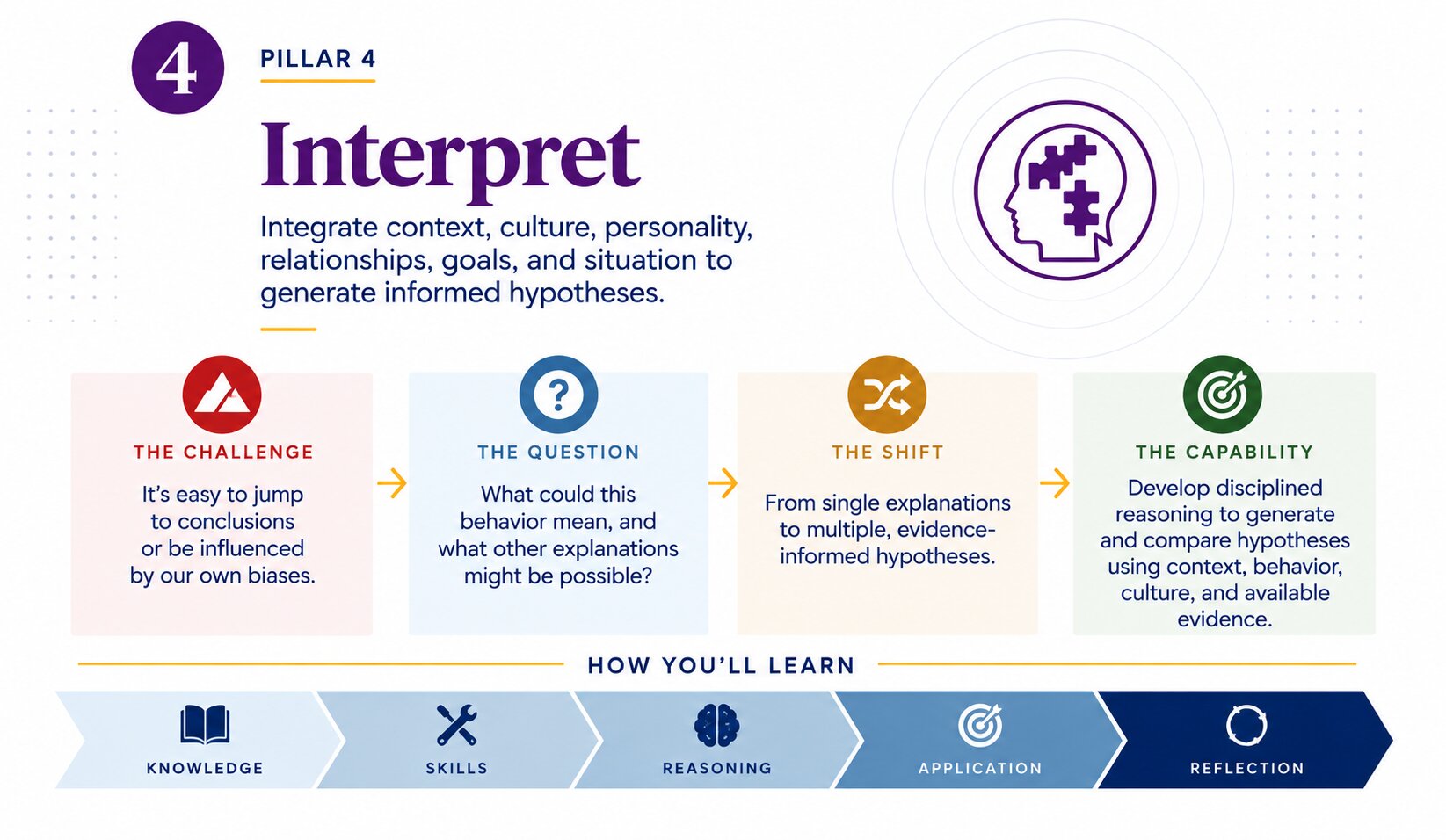 Pillar 4: Interpret