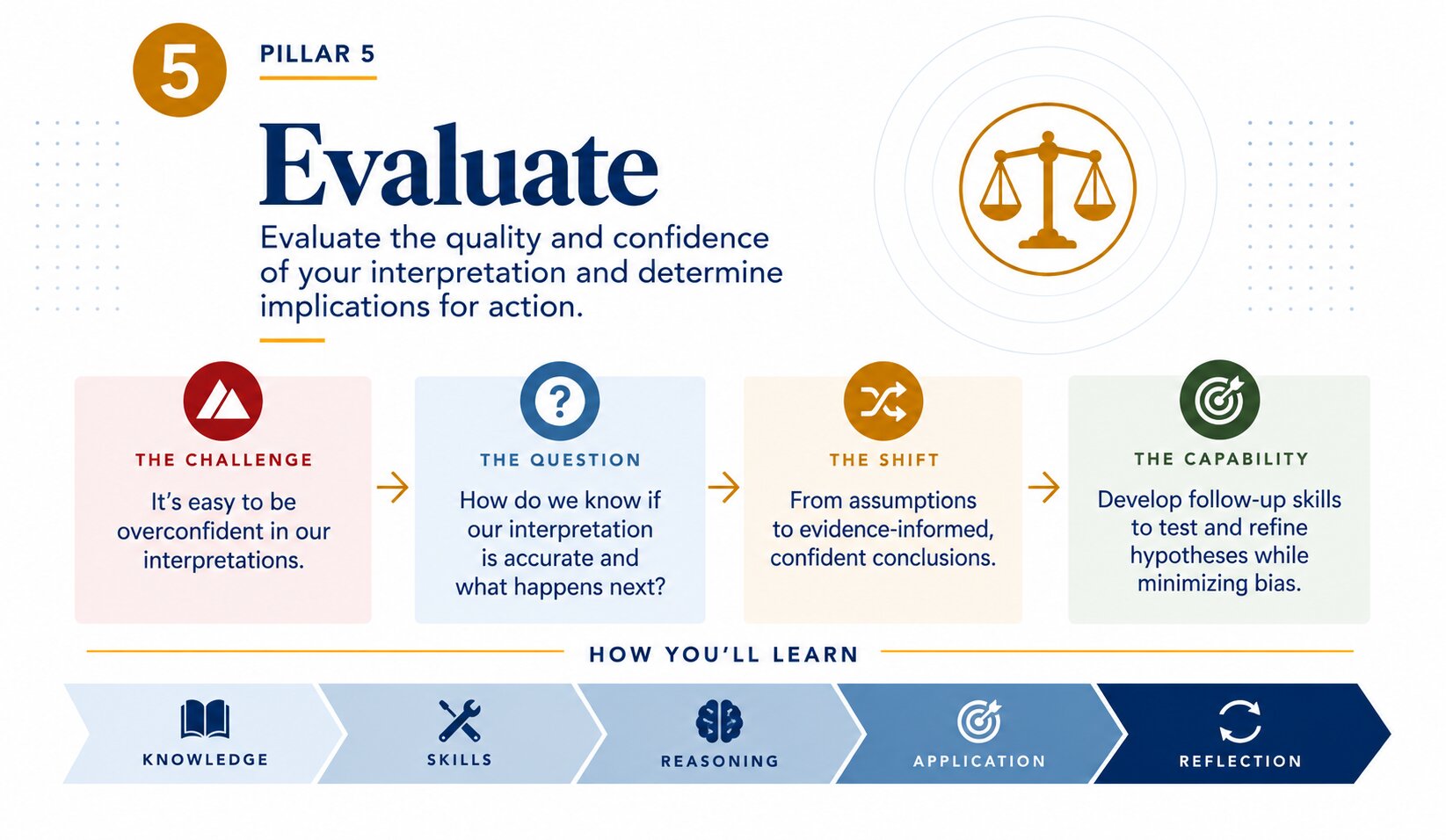 Pillar 5: Evaluate