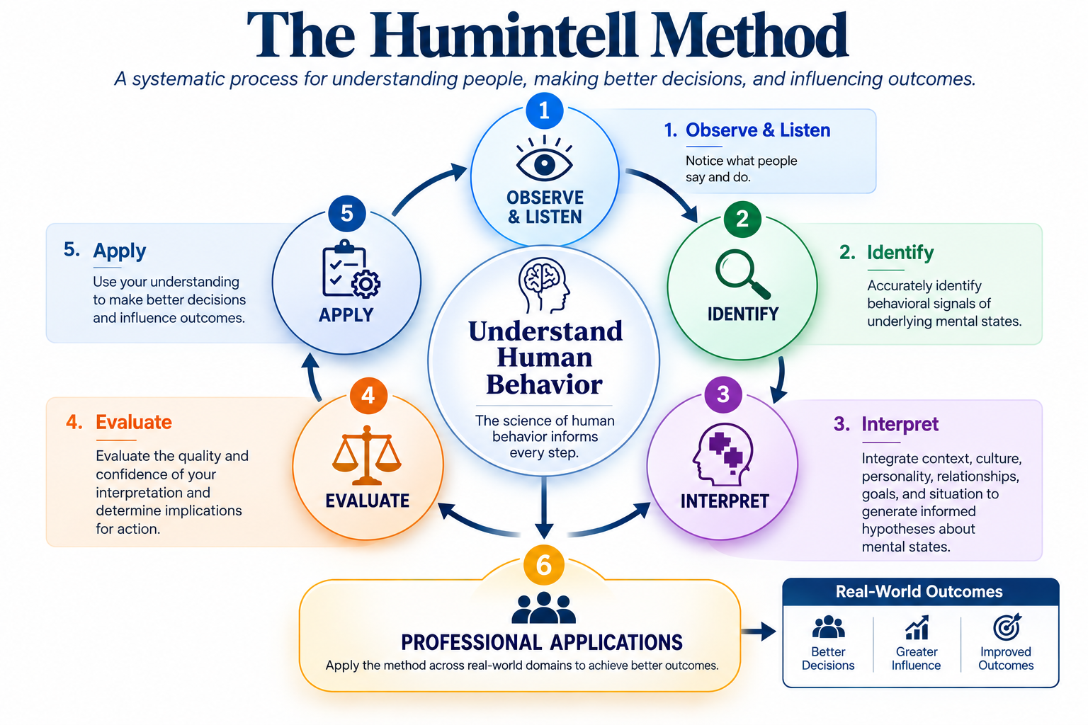 The Humintell Method